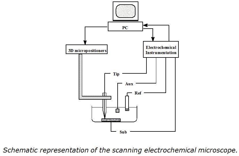 scanning_electrochemical_microscopy_SECM Chemistry University of